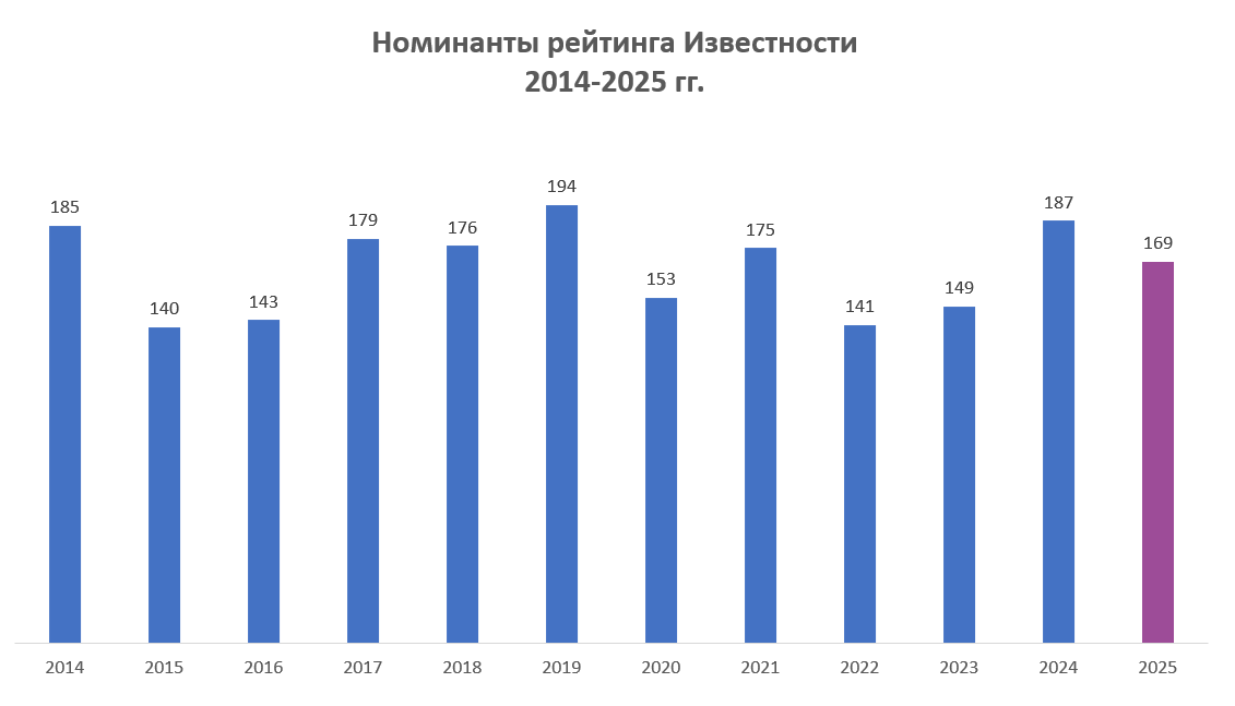 Номинанты рейтинга Известности 2025