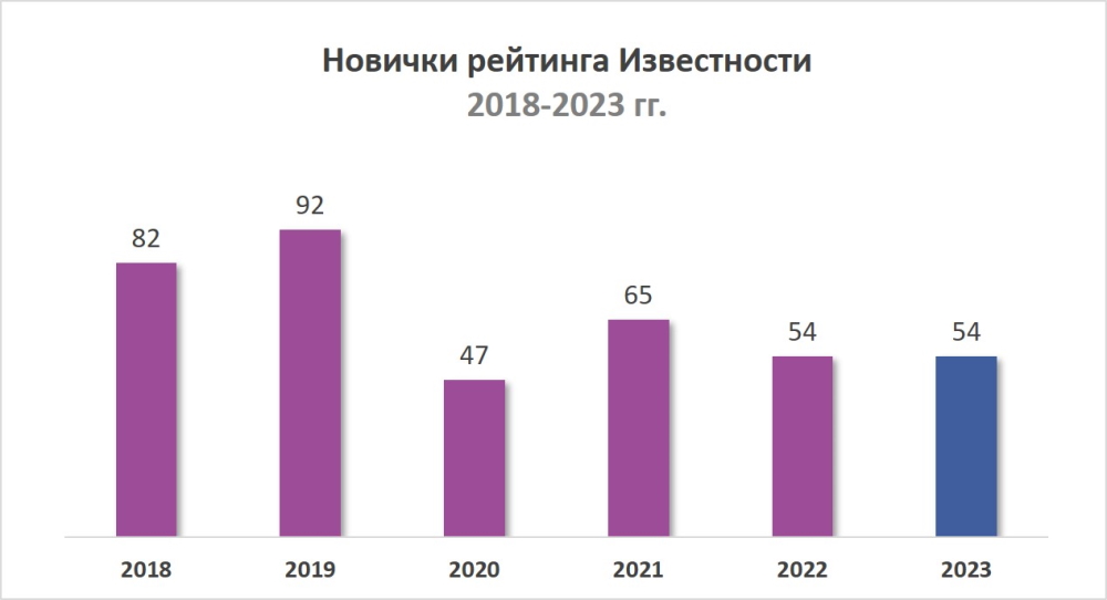 Новички рейтинга Известности_2023 Новички рейтинга Известности_2023