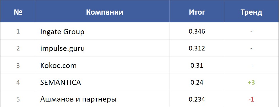 Топ-5 рейтинга известности seo-компаний 2023 Топ-5 рейтинга известности seo-компаний 2023
