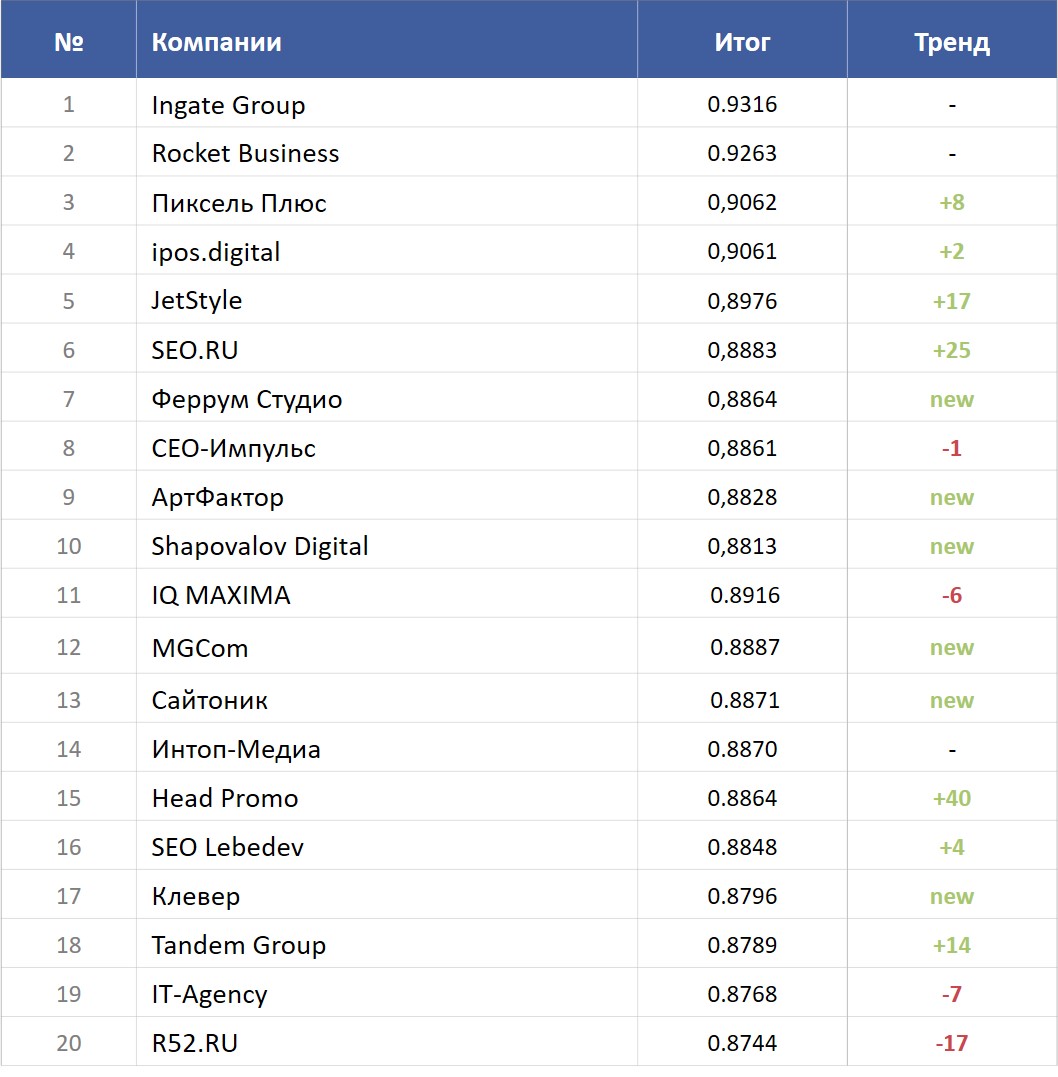 Топ-20 рейтинга «SEO глазами клиентов 2025»