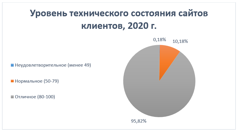 Уровень технического состояния сайтов клиентов, 2020 г.
