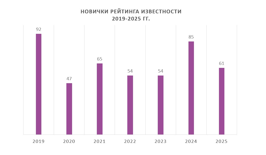 Новички рейтинга 2025