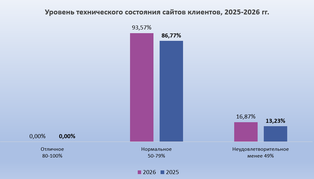 Уровень технического состояния сайтов клиентов 2025-2026 гг