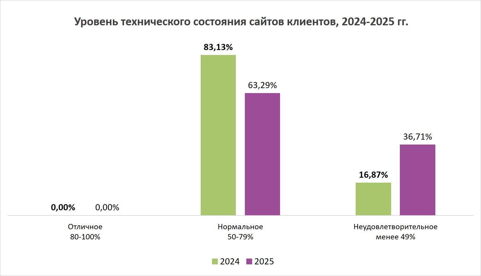 Уровень технического состояния сайтов клиентов