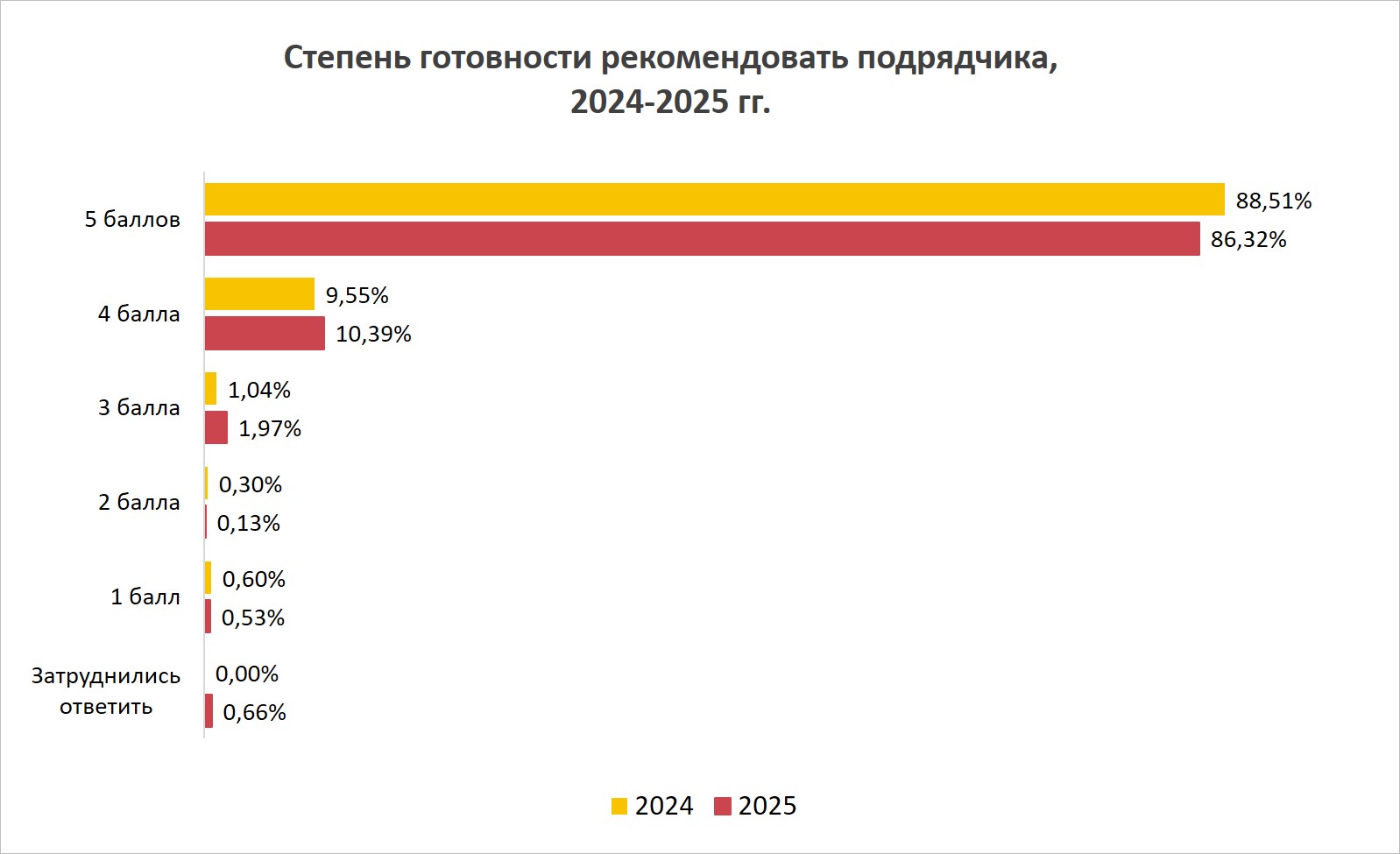 Степень готовности рекомендовать подрядчика