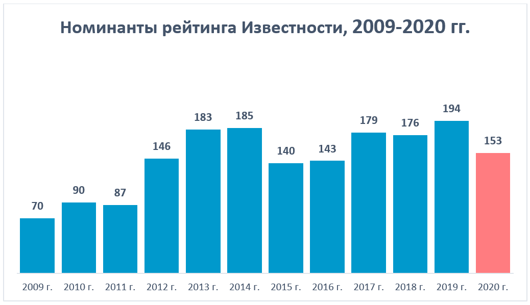 Номинанты рейтинга Известности, 2009-2020 гг.