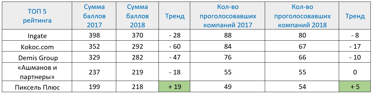 Распределение баллов (1–5) и проголосовавших компаний в ТОП 5, 2017-2018 гг.