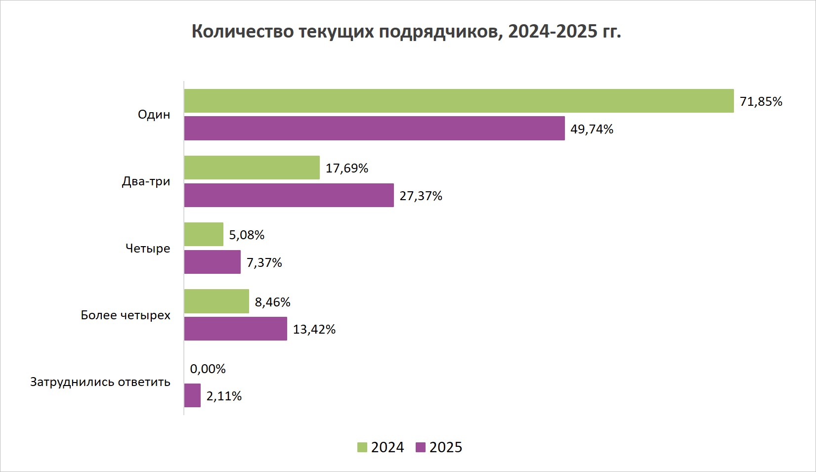Количество текущих подрядчиков