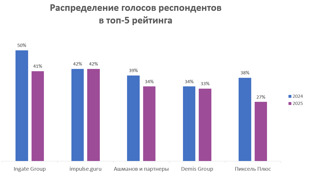 Голоса в топ-5