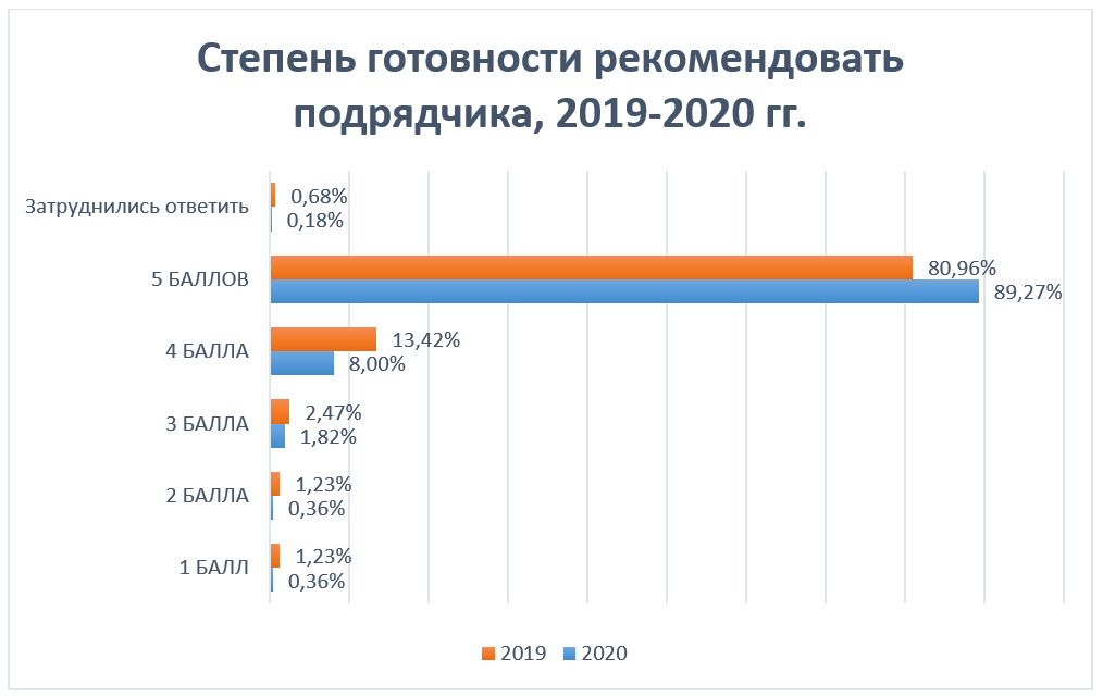 Степень готовности рекомендовать  подрядчика, 2019-2020 гг.