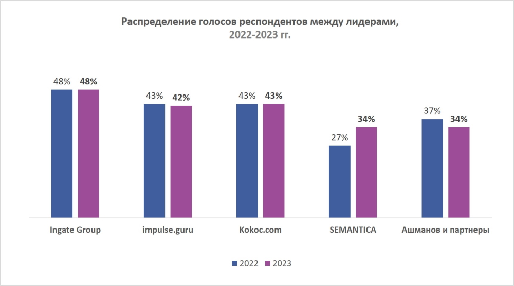 2. Распределение голосов респондентов в ТОП-5 рейтинга_2023 2. Распределение голосов респондентов в ТОП-5 рейтинга_2023