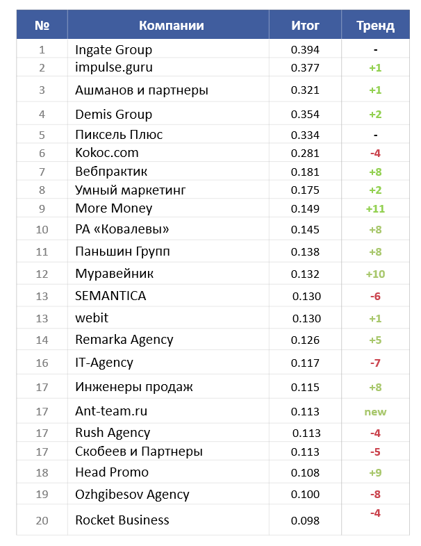 топ-20 Рейтинга