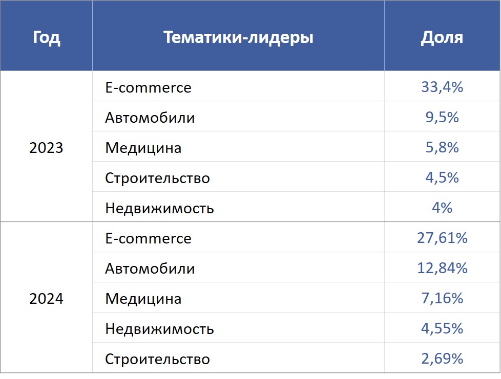 Топ-5 популярных тематик