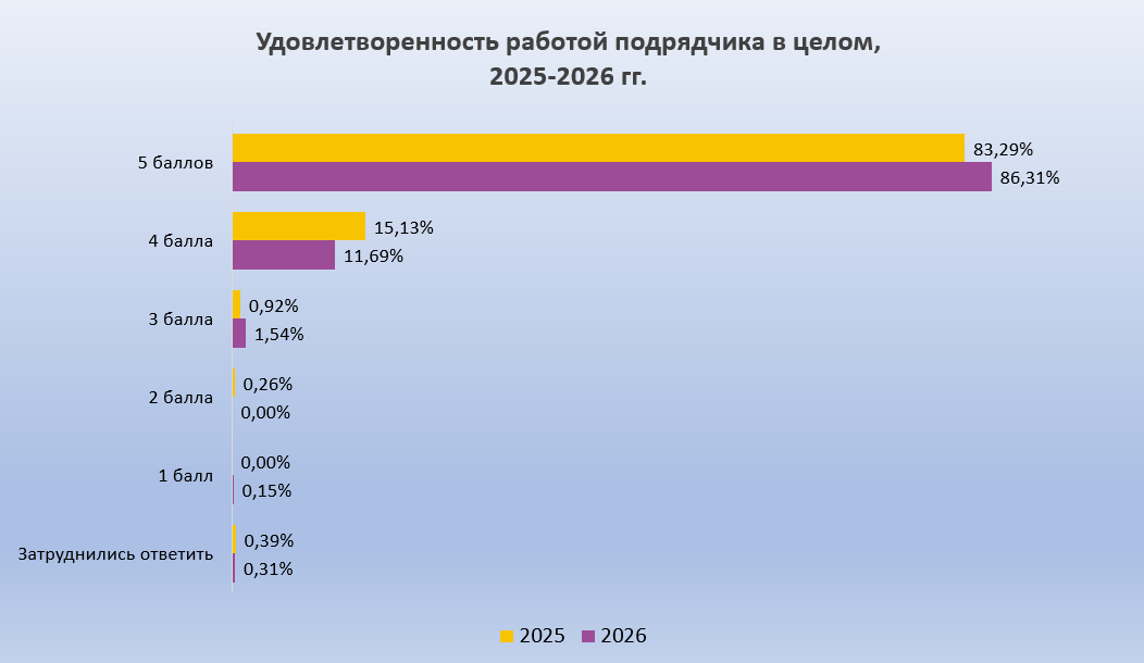 Удовлетворенность работой подрядчика в рейтинге SEO глазами клиентов 2026.png