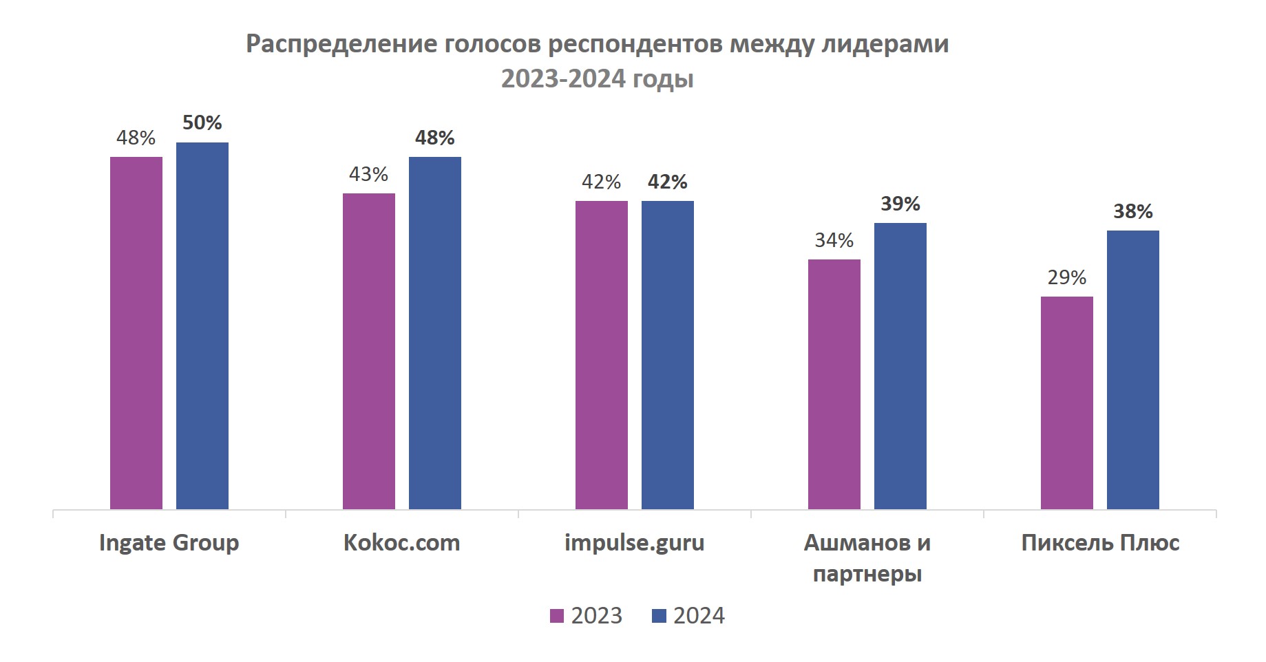 Распределение голосов респондентов в ТОП-5 рейтинга 2024