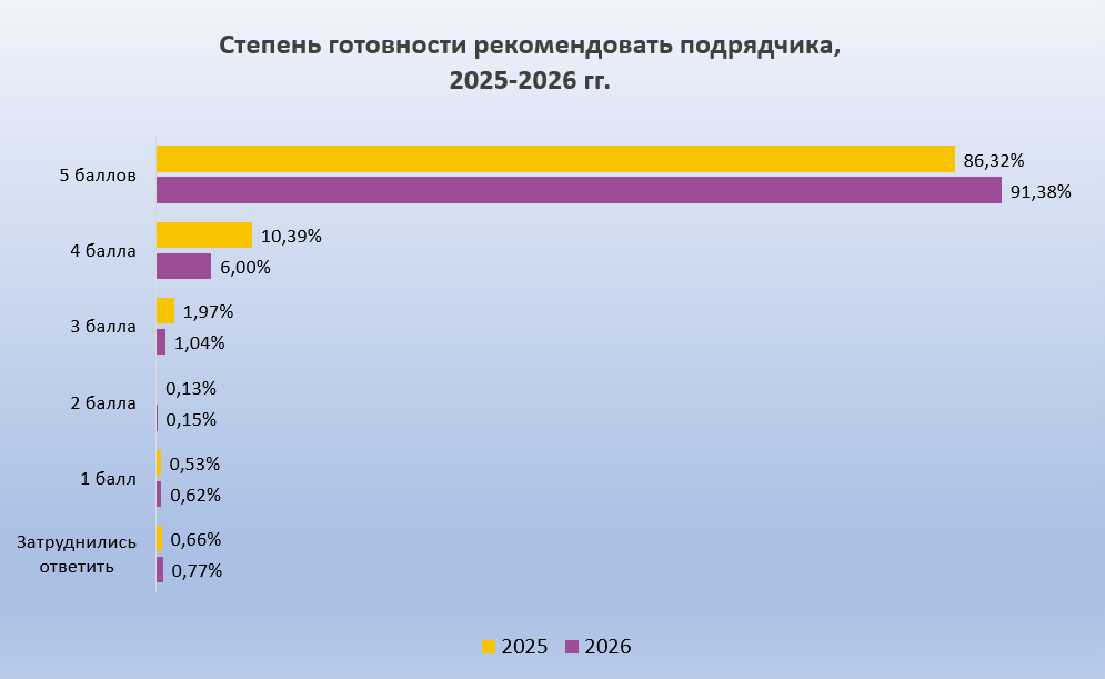 Степень готовности рекомендовать клиента в рейтинге SEO глазами клиентов 2026