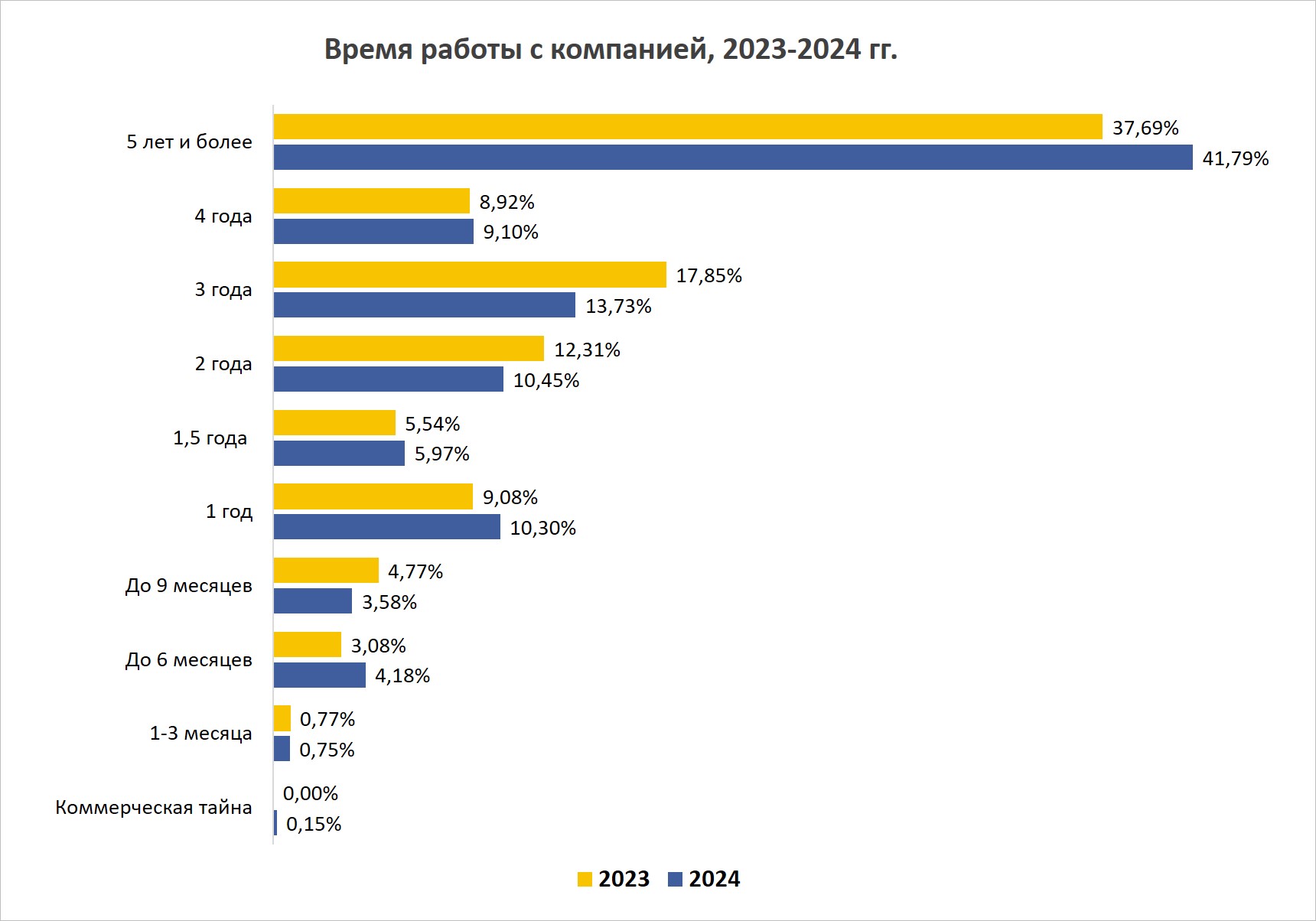 Время работы с компанией