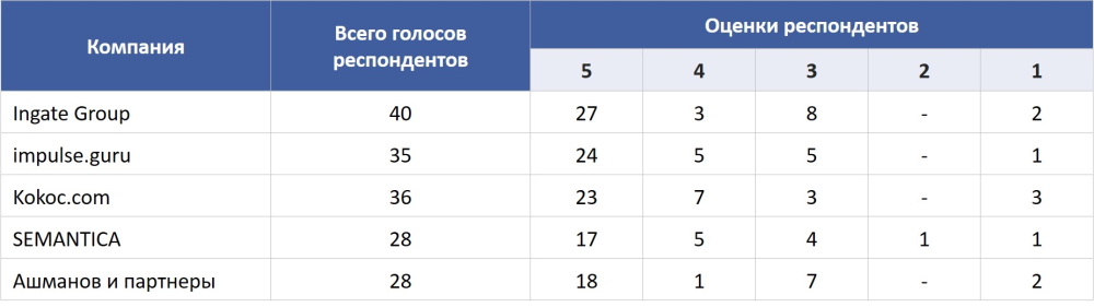 3. Оценки респондентов_2023 3. Оценки респондентов_2023