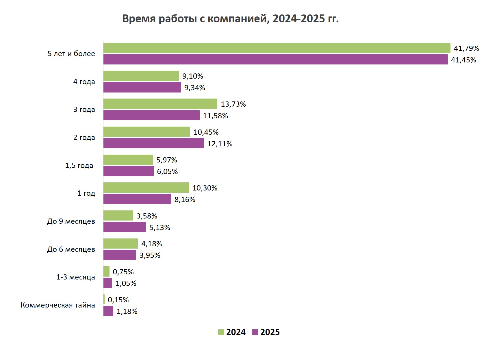 Время работы с компанией