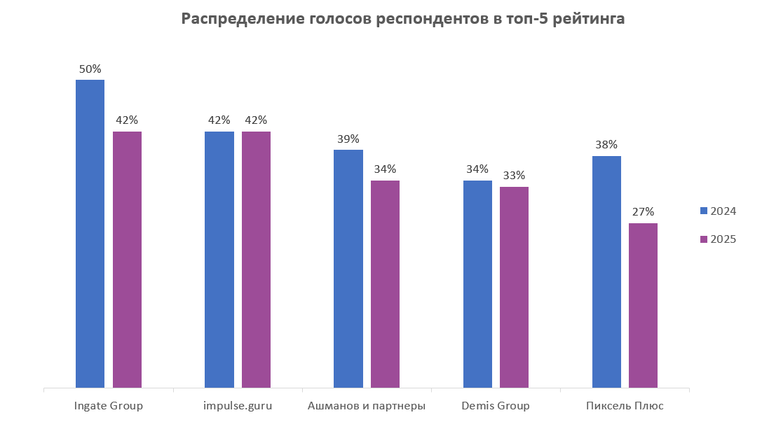 Голоса респондентов по топ-5