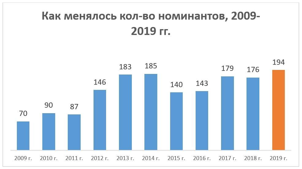 Как менялось кол-во номинантов рейтинга, 2009-2019 гг.