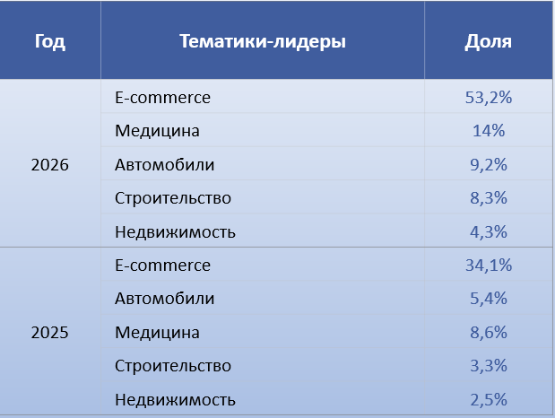 Популярные тематики в SEO глазами клиентов 2026