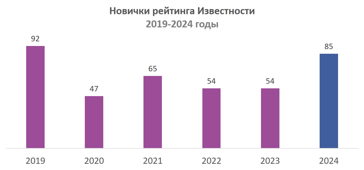 Новички рейтинга Известности 2024