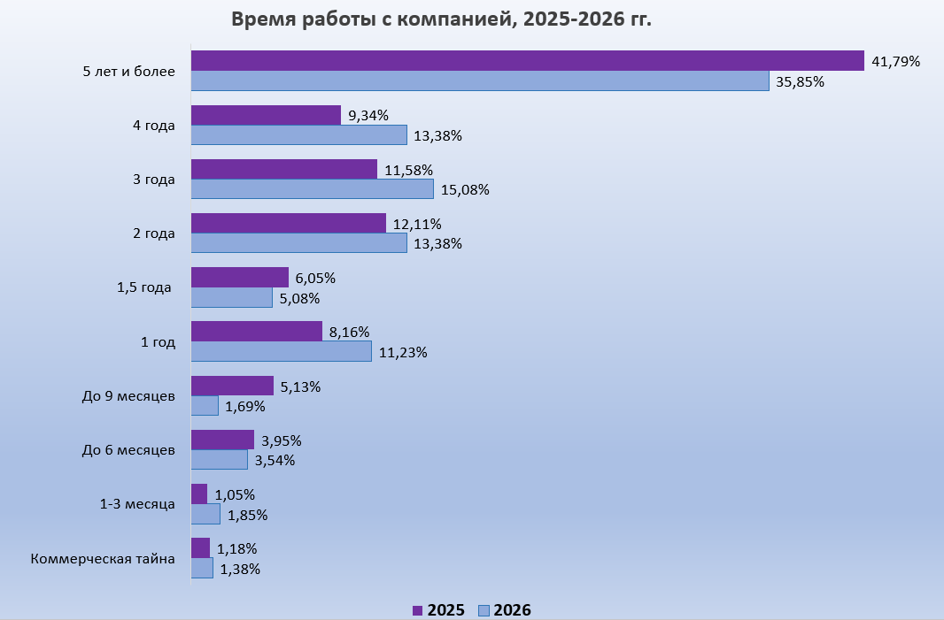 Время работы с компанией в рейтинге SEO глазами клиентов 2026