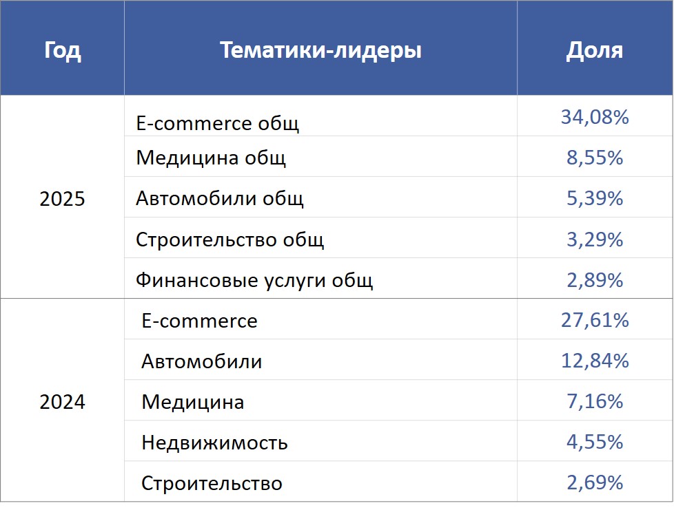 Топ-5 популярных тематик