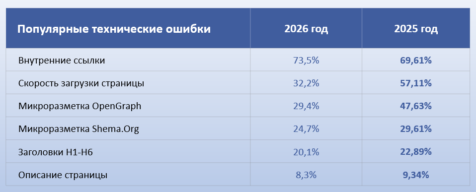 Популярные технические ошибки 2026_год