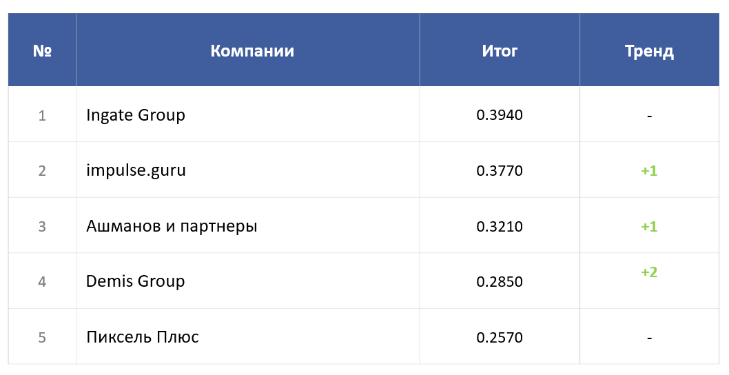 топ-5 Рейтинга Известно-сти