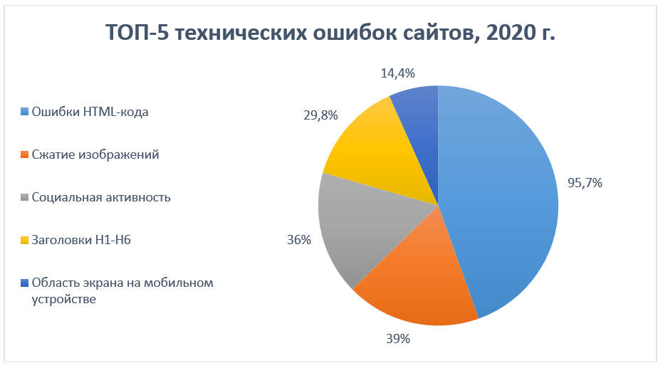 ТОП-5 технических ошибок сайтов, 2020 г.