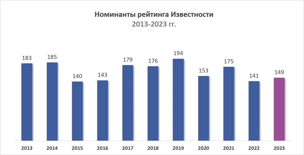 Номинанты рейтинга Известности_2023 Номинанты рейтинга Известности_2023