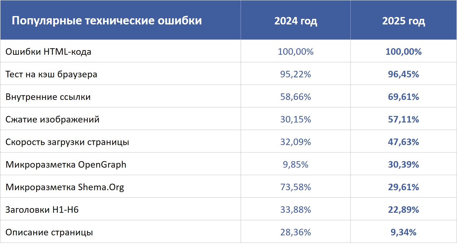 Популярные технические ошибки