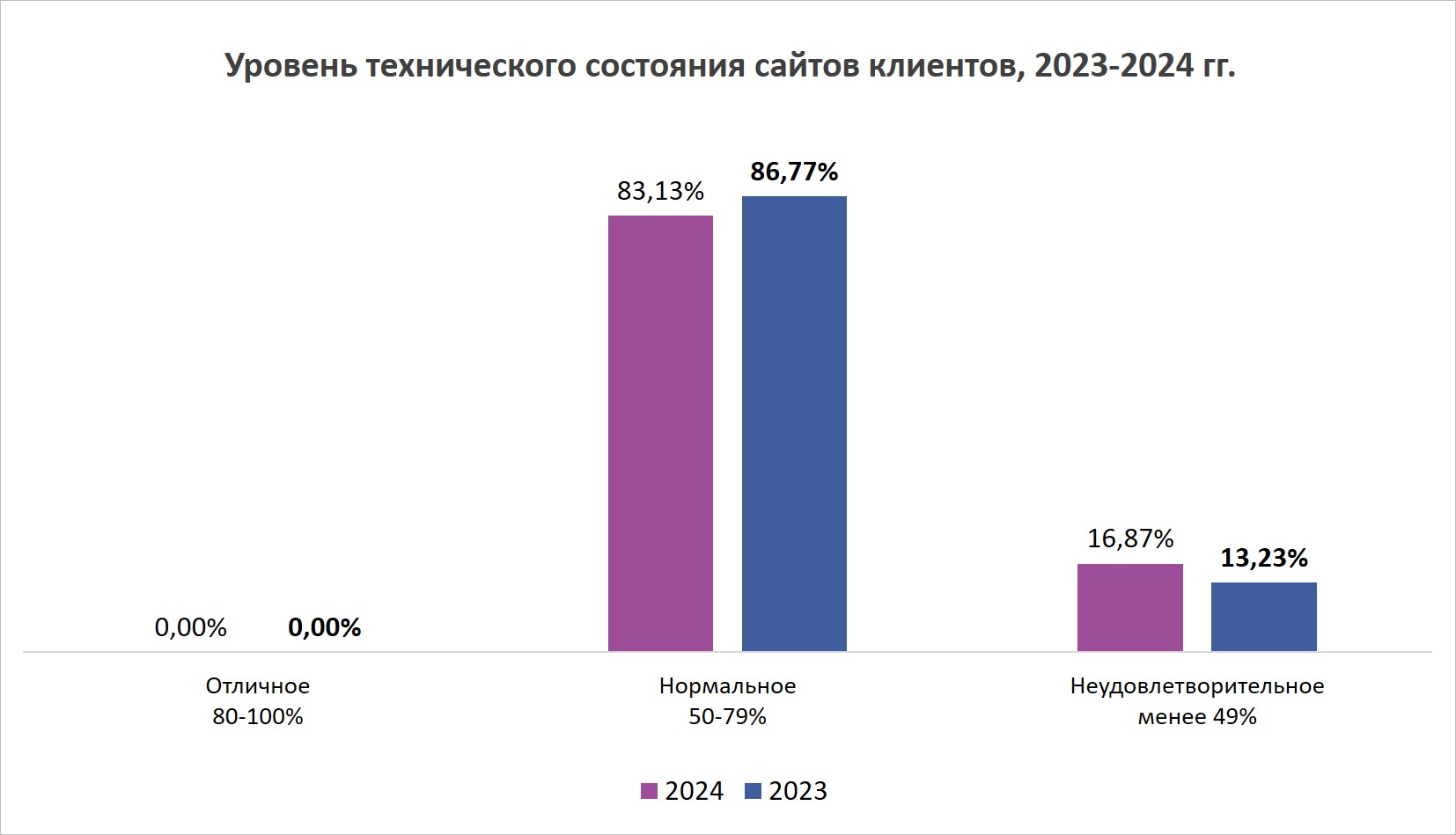 Уровень технического состояния сайтов клиентов