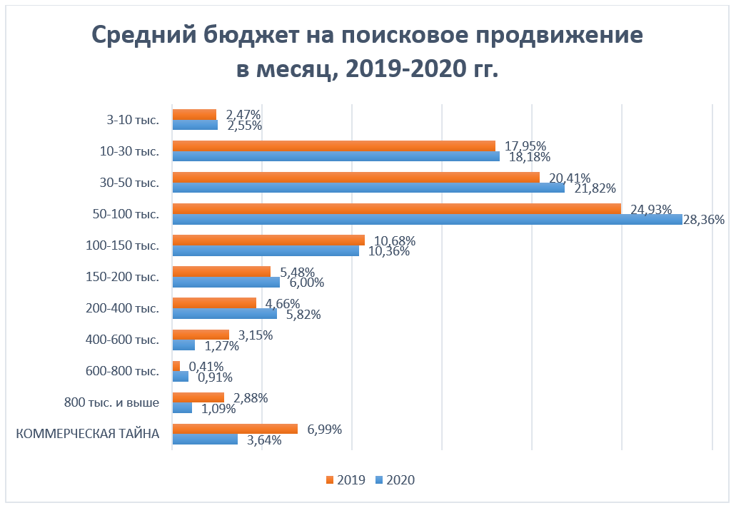 Средний бюджет на поисковое продвижение в месяц, 2019-2020 гг.