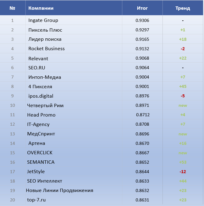 Топ-20 компания рейтинга SEO глазами клиентов 2026.png
