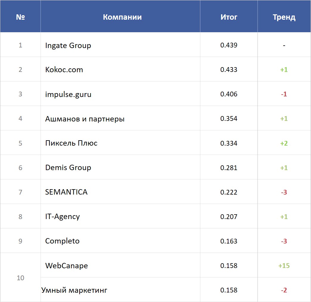 Топ-10 рейтинга Известности SEO-компаний 2024 Топ-10 рейтинга Известности SEO-компаний 2024