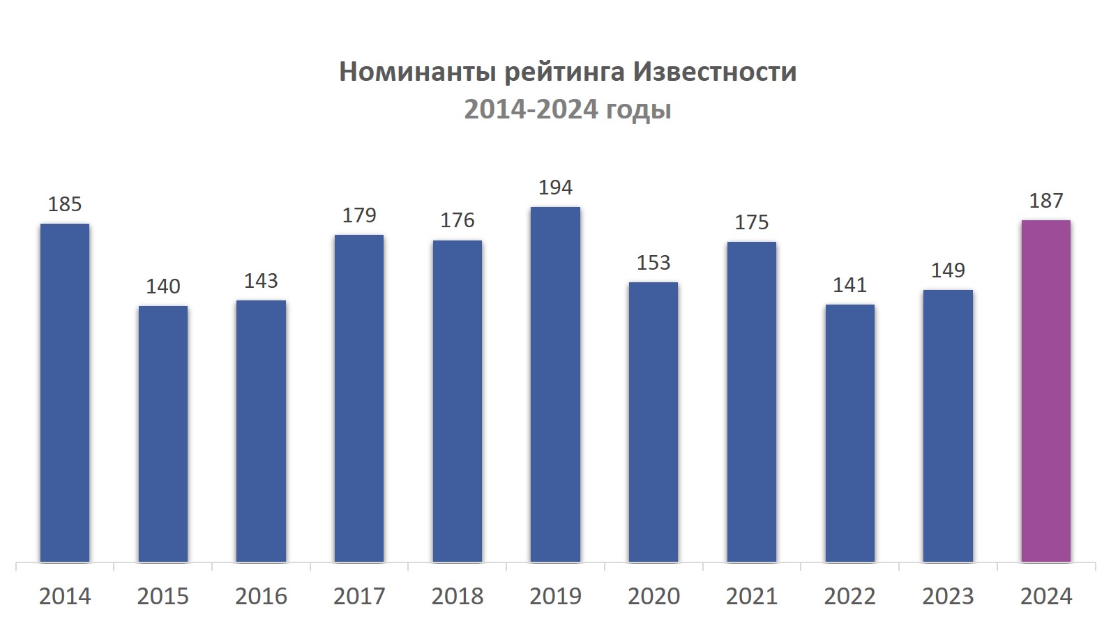 Номинанты рейтинга Известности