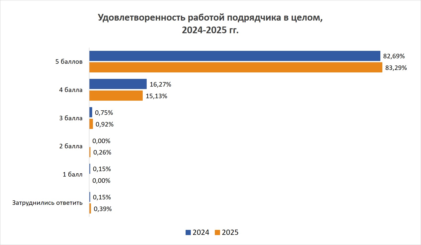 Удовлетворенность работой подрядчика в целом