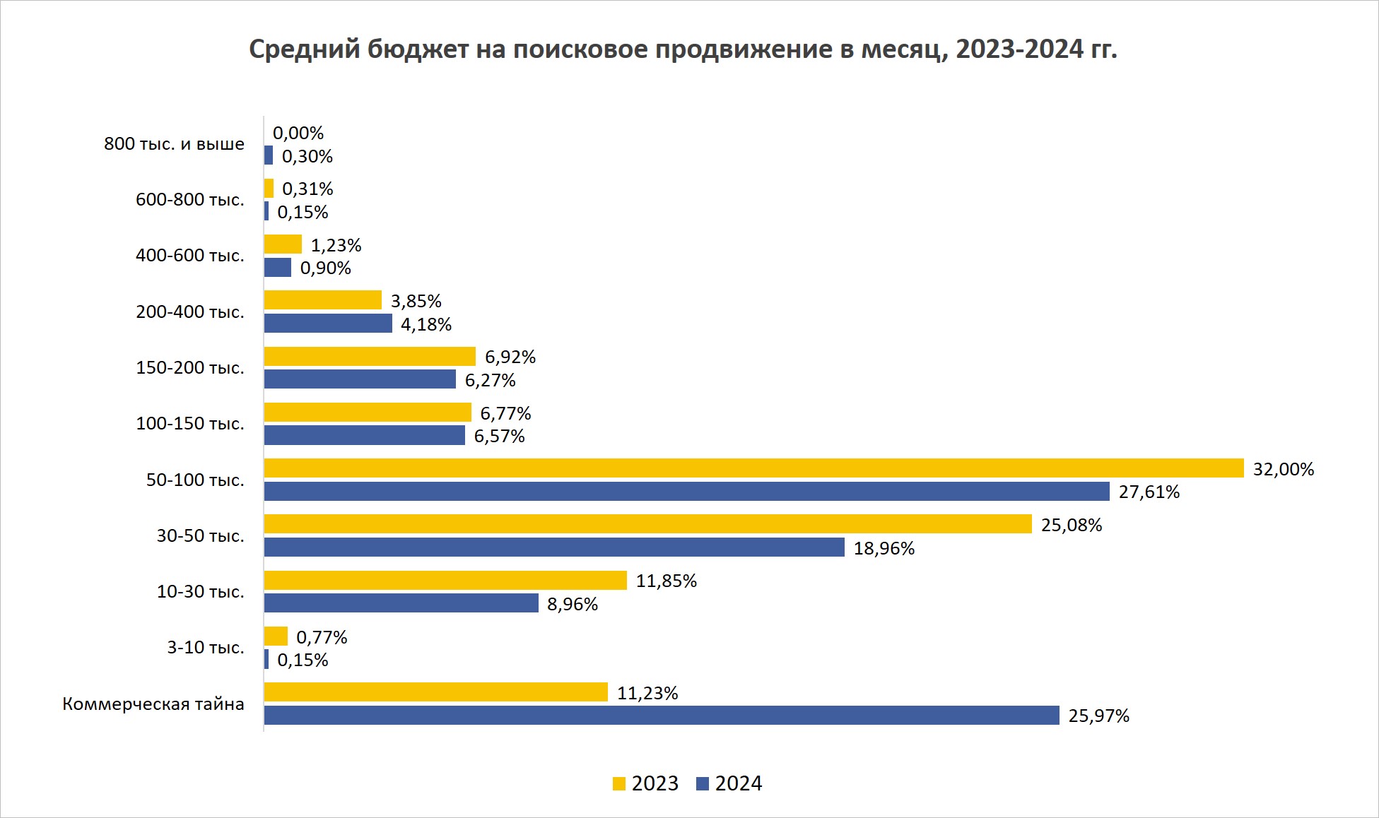 Средний бюджет на поисковое продвижение в месяц